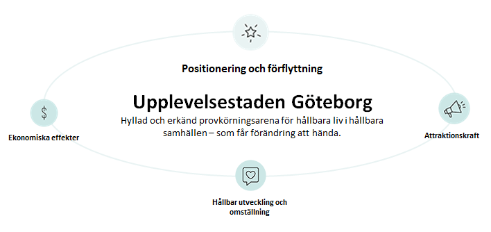 Grafik som visar positionering och förflyttning för Upplevelsestaden Göteborg.