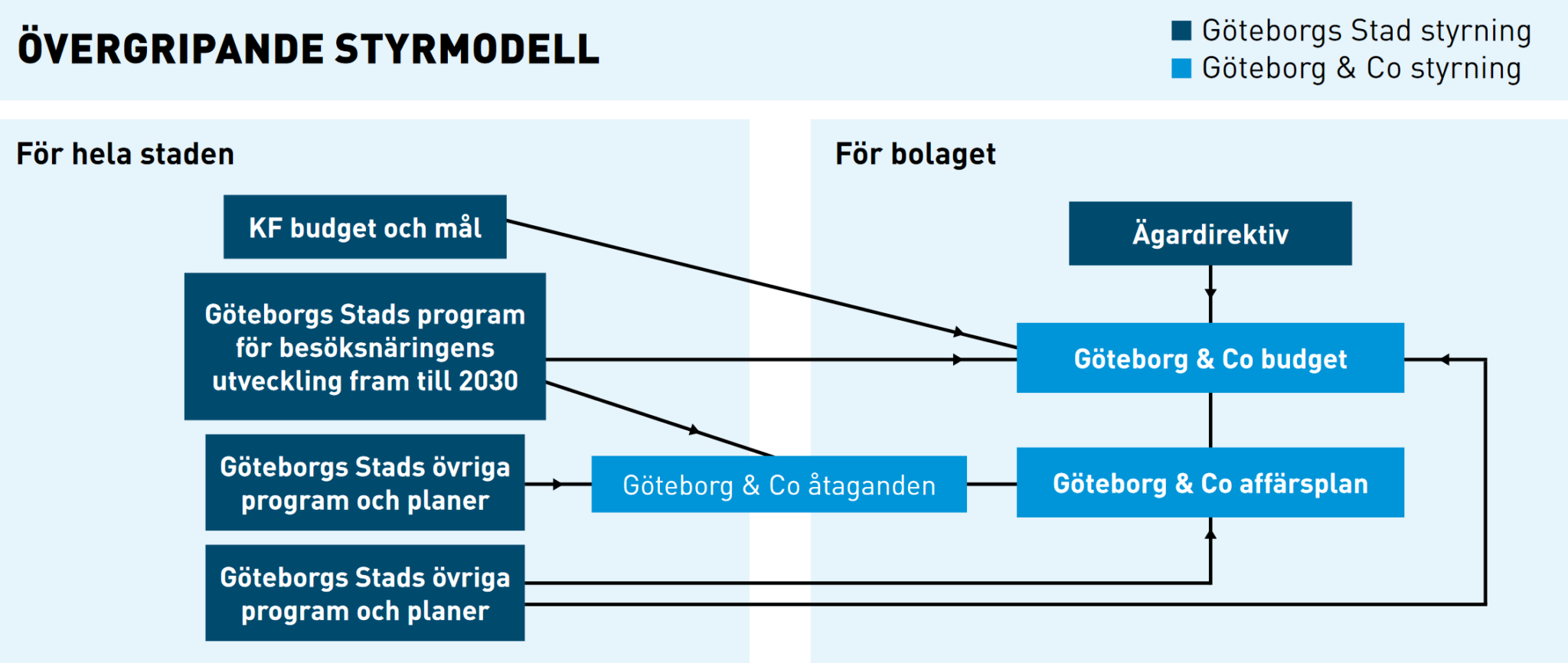 Grafisk modell som visar bolagets övergripande styrmodell.